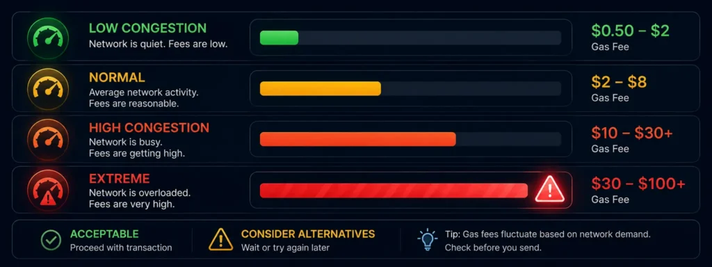 Ethereum gas fee ranges for crypto card deposits — low congestion to extreme congestion