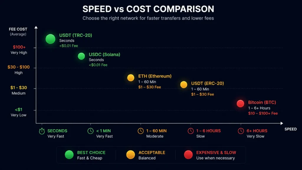 Ethereum vs USDT TRC-20 vs other deposit options for Rivocard prepaid card