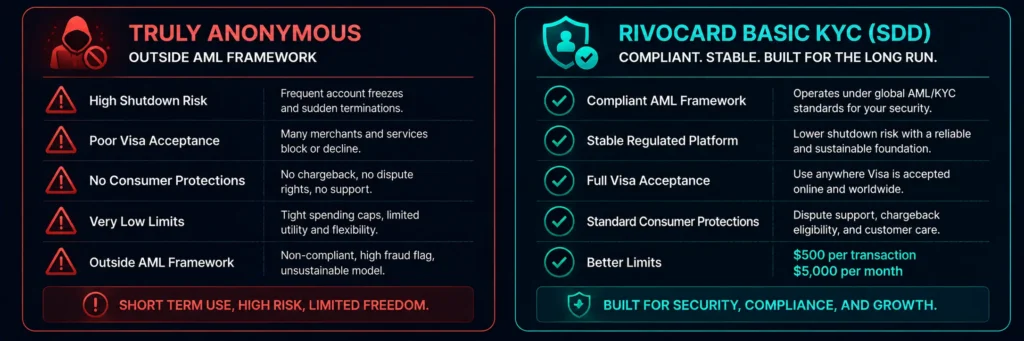 Difference between truly anonymous crypto cards and email-only Simplified Due Diligence