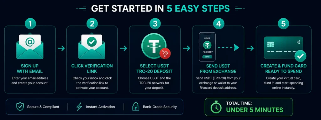 How to get a virtual crypto card with email-only verification in under 5 minutes