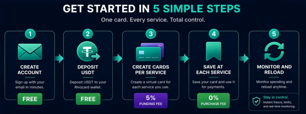 Five steps to set up Rivocard virtual cards for subscription management