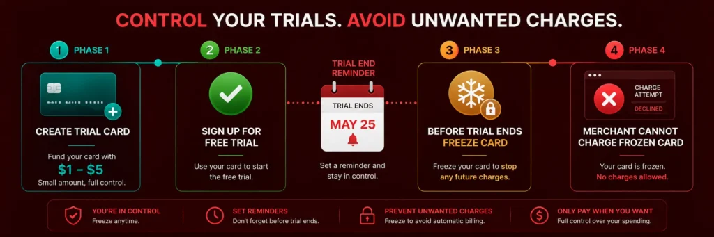 How to use Rivocard virtual cards for free trial management - fund minimal then freeze