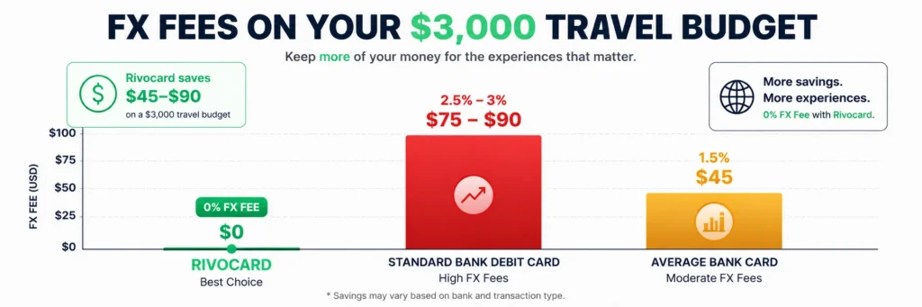 Foreign transaction fee comparison for travel - Rivocard 0% vs standard bank cards 1.5-3%