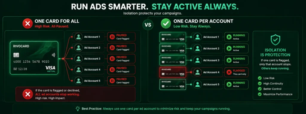 One card per ad account strategy with Rivocard - isolation prevents campaign-wide billing failures