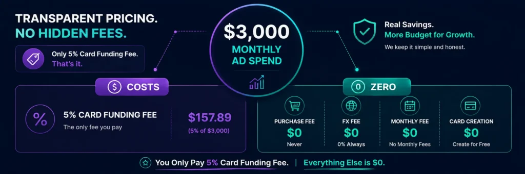 Total cost breakdown for using Rivocard for $3000 monthly ad spend