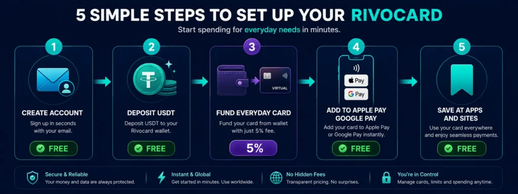 Five steps to set up a Rivocard virtual card for everyday spending