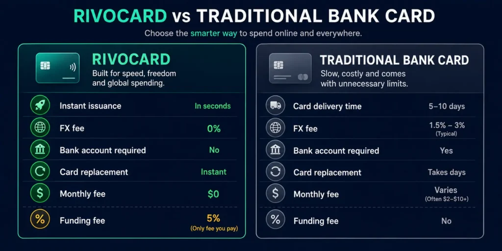 Rivocard virtual Visa vs traditional bank card for everyday spending comparison