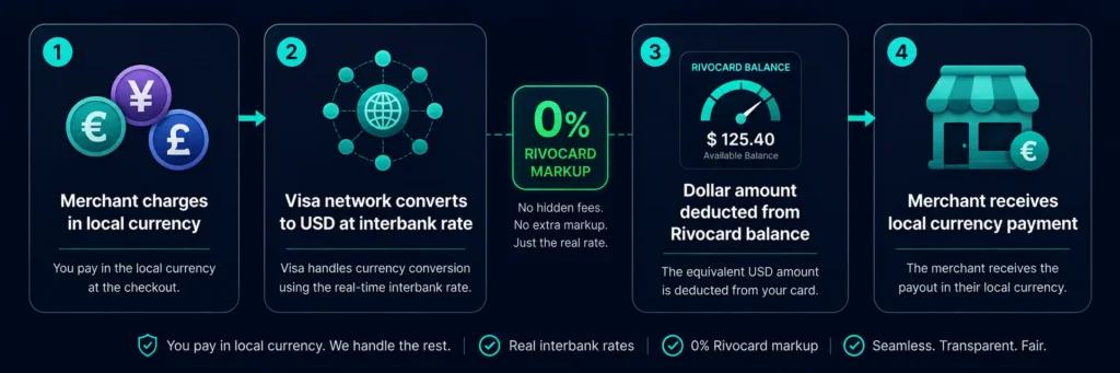 How a Rivocard international transaction works - local currency to dollar conversion via Visa