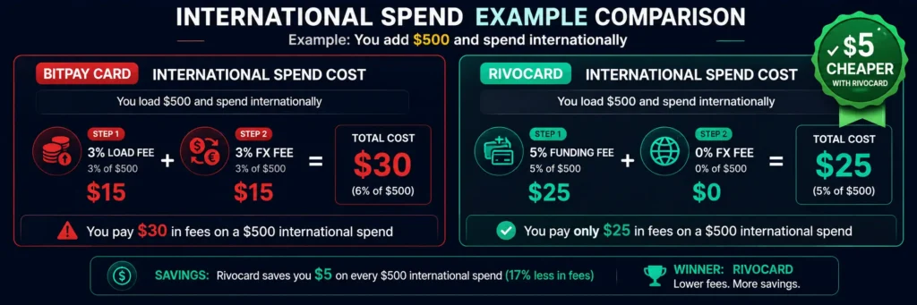 International spending cost comparison - Rivocard 0% FX vs BitPay 3% FX on $500 spend