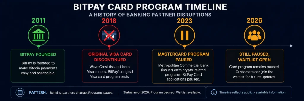 BitPay card history - two discontinued programs due to banking partner exits