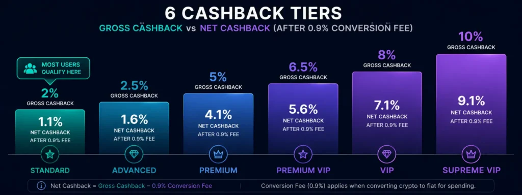 Bybit card cashback tiers 2026 - from 2% Standard to 10% Supreme VIP with net rates shown