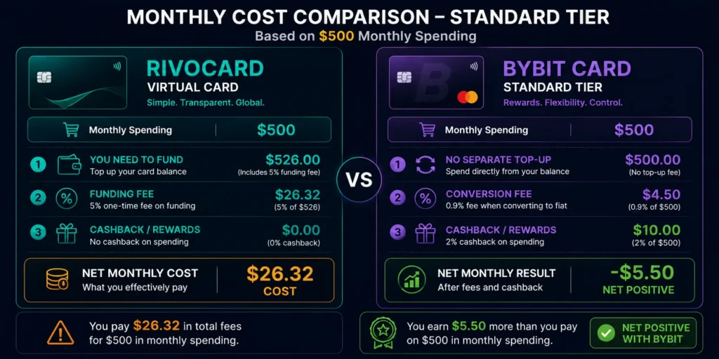 Rivocard vs Bybit Standard tier cost comparison on $500 monthly spending