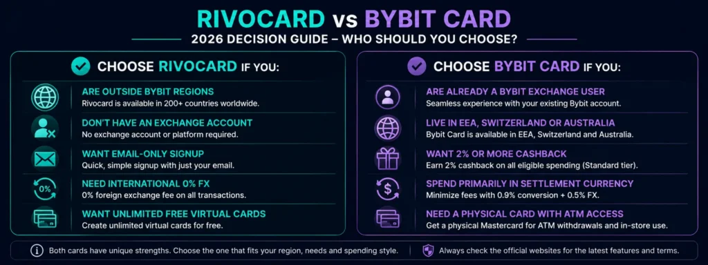 Rivocard vs Bybit Standard tier cost comparison on $500 monthly spending