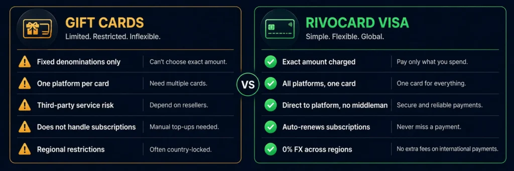 Gaming gift cards vs Rivocard virtual card comparison for crypto gaming purchases