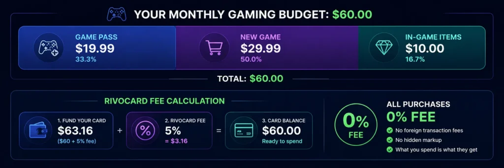  Monthly gaming cost breakdown using Rivocard - $60 budget with 5% fee calculation