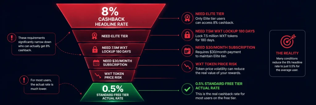 Wirex cashback reality - 8% headline vs 0.5% actual for free tier users