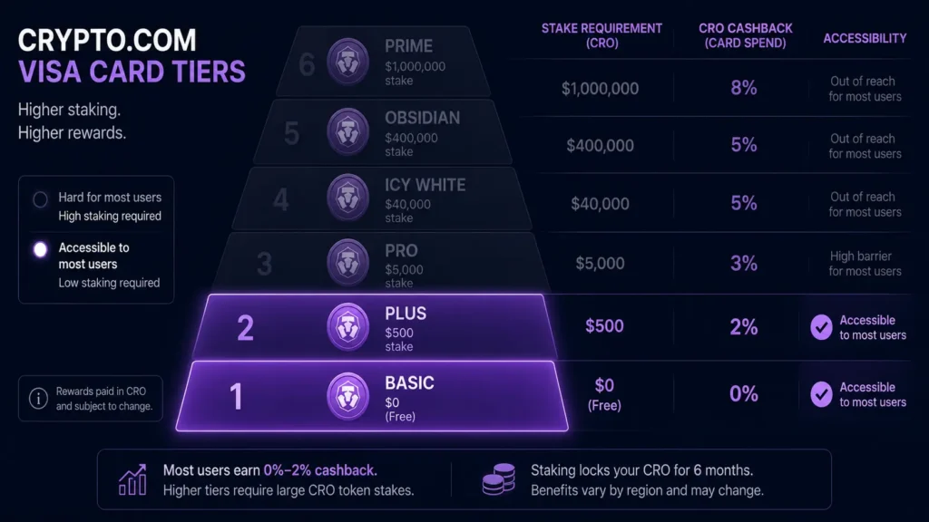 Crypto.com Visa card tier structure 2026 - Basic to Prime staking requirements and cashback
