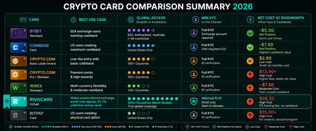 Crypto card comparison 2026 summary - all cards ranked by use case and net cost