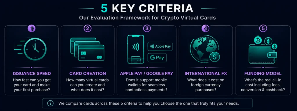 Five criteria to evaluate a virtual crypto card - speed fees cards FX and funding model