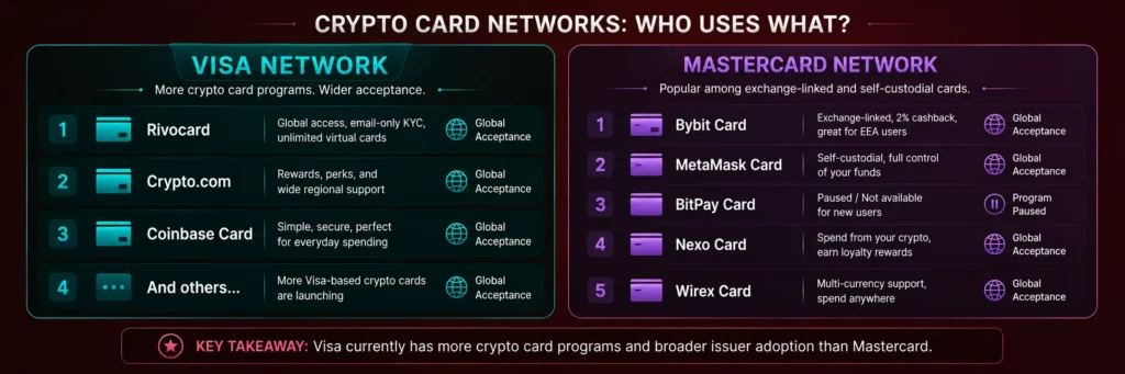 Which crypto card platforms use Visa vs Mastercard network in 2026
