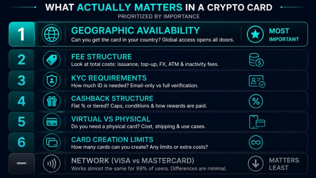 What actually matters more than Visa vs Mastercard when choosing a crypto card