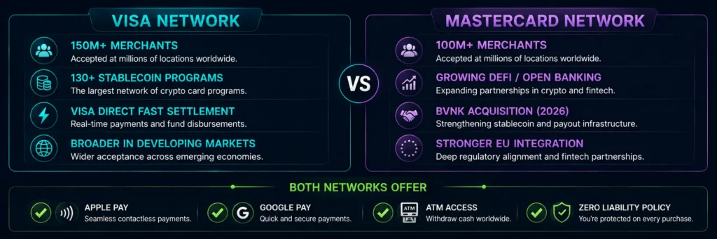Visa vs Mastercard practical comparison for crypto card users 2026