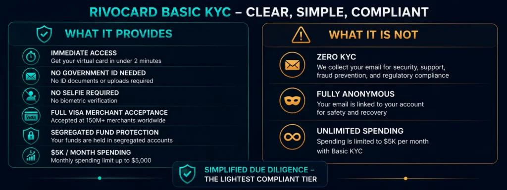 Rivocard email-only Basic KYC - what it provides and what it is not