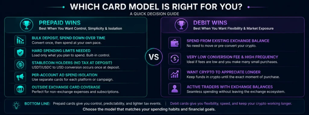 When prepaid wins vs when debit wins for crypto card spending