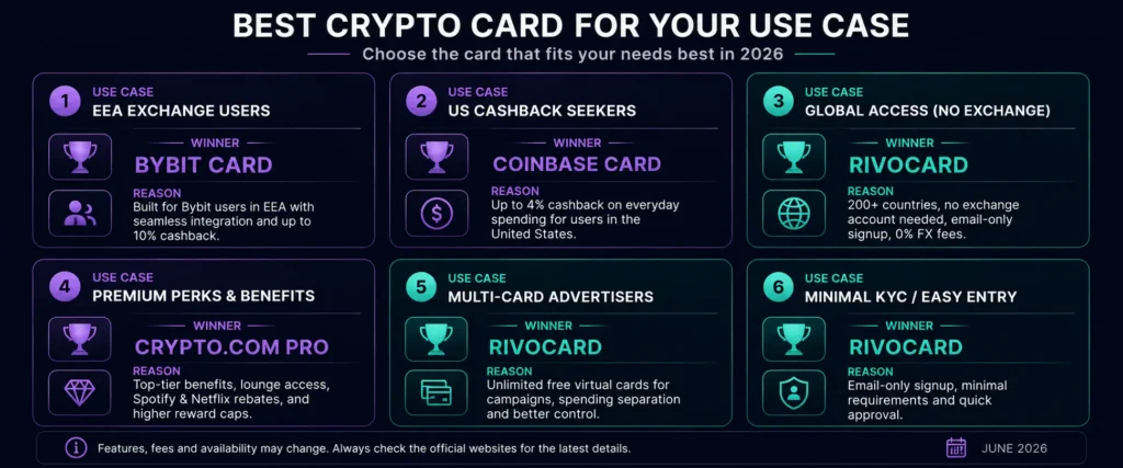 Best crypto card by user profile 2026 - winner for each use case