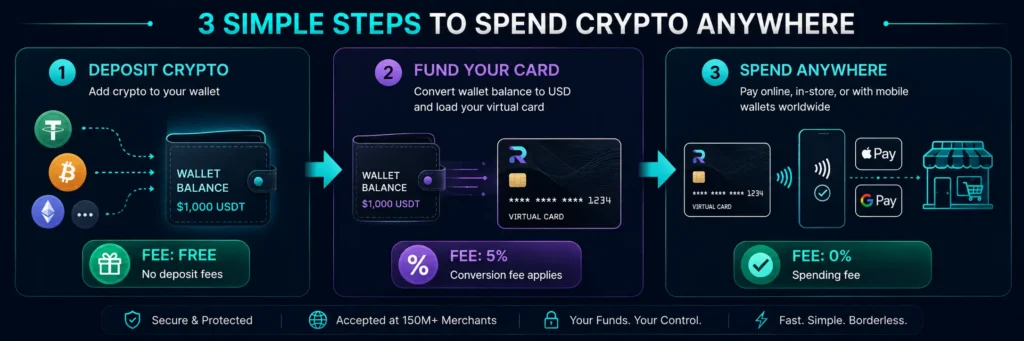 How Rivocard Visa prepaid card works - three steps from crypto deposit to spending