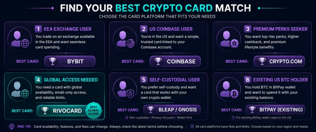 Crypto card selection guide 2026 - which card type matches your user profile
