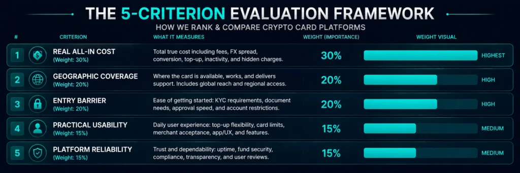  How crypto cards are ranked in 2026 - five evaluation criteria used in this comparison
