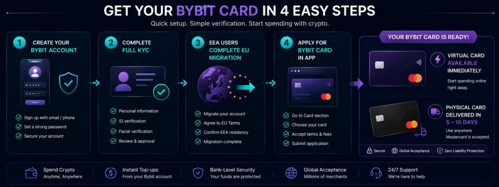 How to get a Bybit Mastercard crypto card - step by step process