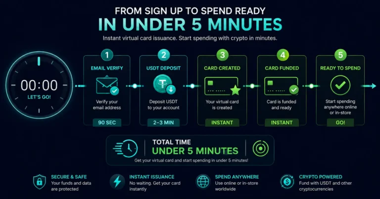 Instant virtual card issuance crypto - from account creation to spendable card in under 5 minutes