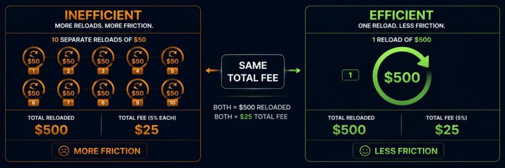 Crypto card reload frequency strategy - same total fee whether reloaded once or ten times