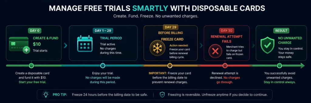 How to use a Rivocard disposable card for free trial management - create fund freeze