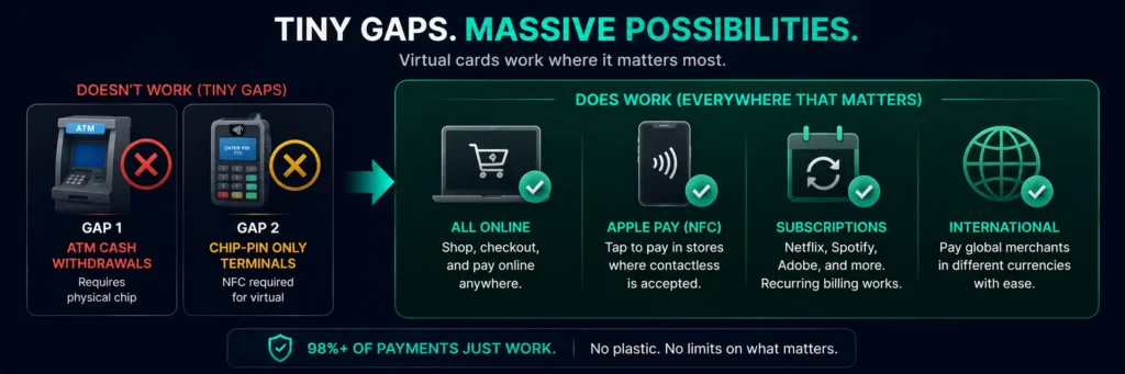 What a virtual-only crypto card cannot do - ATM withdrawals and chip-PIN-only terminals