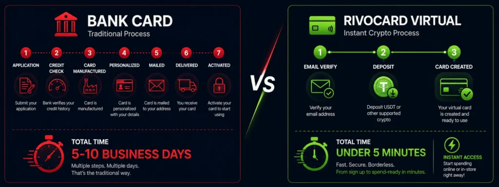 Bank card issuance 5-10 days vs crypto card instant issuance comparison