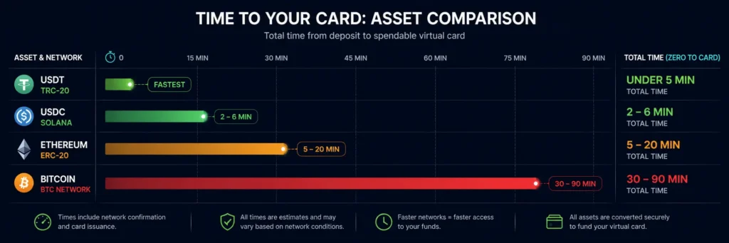 Crypto deposit speed comparison for instant card issuance - USDT TRC-20 fastest at under 5 minutes