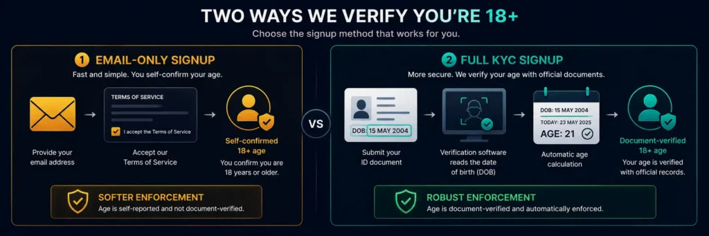 How age verification works at email-only vs full KYC on a crypto prepaid card