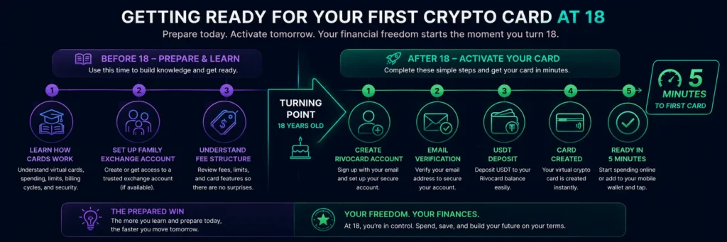 Getting ready for your first crypto card at 18 - preparation before and steps after turning 18