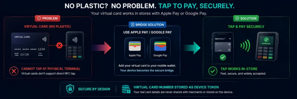 How Apple Pay closes the in-person gap for virtual-only crypto cards