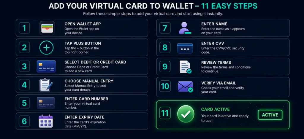 Eleven steps to add a Rivocard to Apple Wallet - from opening the Wallet app to card active