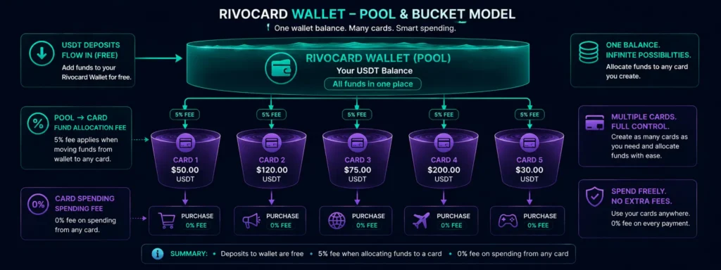 Rivocard wallet and multiple cards relationship - wallet is the pool, cards are allocations