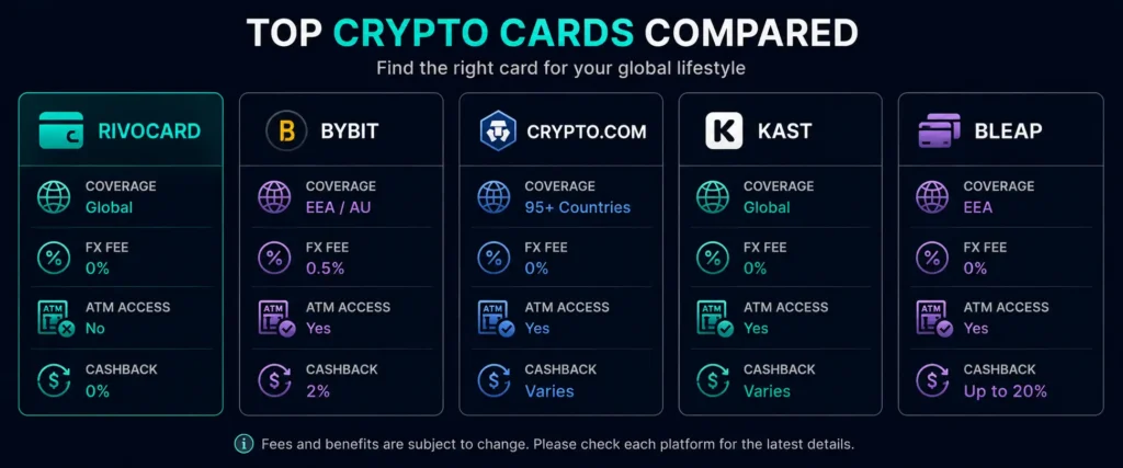 Best crypto cards for international travel 2026 comparison - Rivocard Bybit Crypto.com KAST Bleap