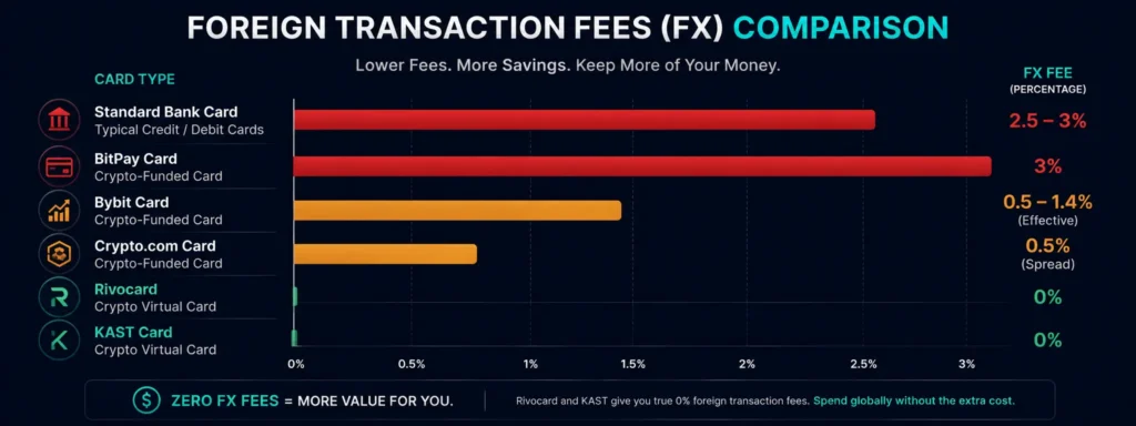 Foreign transaction fee comparison across crypto cards and bank cards 2026