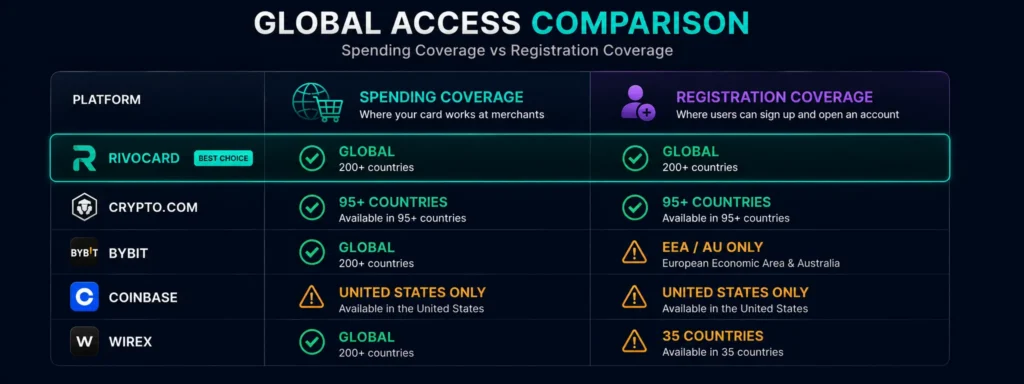 Spending countries vs registration countries for major crypto cards 2026 comparison
