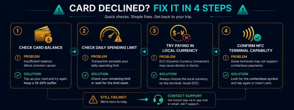 What to do if a crypto card declines abroad - four things to check in order