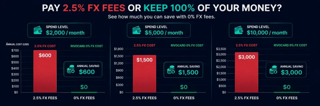 Annual FX fee savings for digital nomads - 0% crypto card vs 2.5% traditional bank card