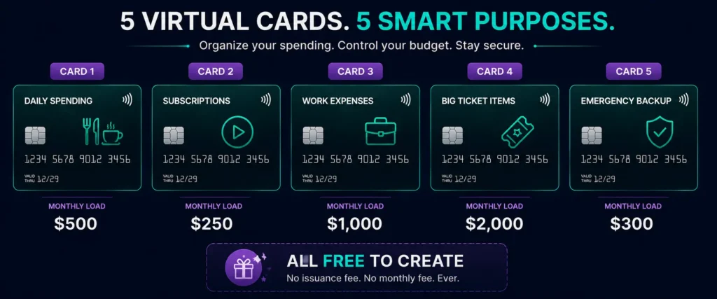  Digital nomad tiered crypto card strategy - five Rivocard virtual cards for different purposes